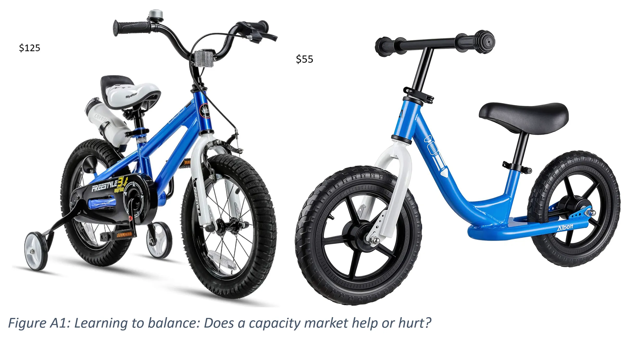 Figure A1: Learning to balance: Does a capacity market help or hurt?