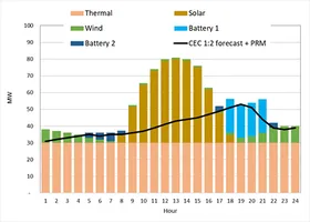 a stacked bar chart demonstrating the energy mix over each hour in california