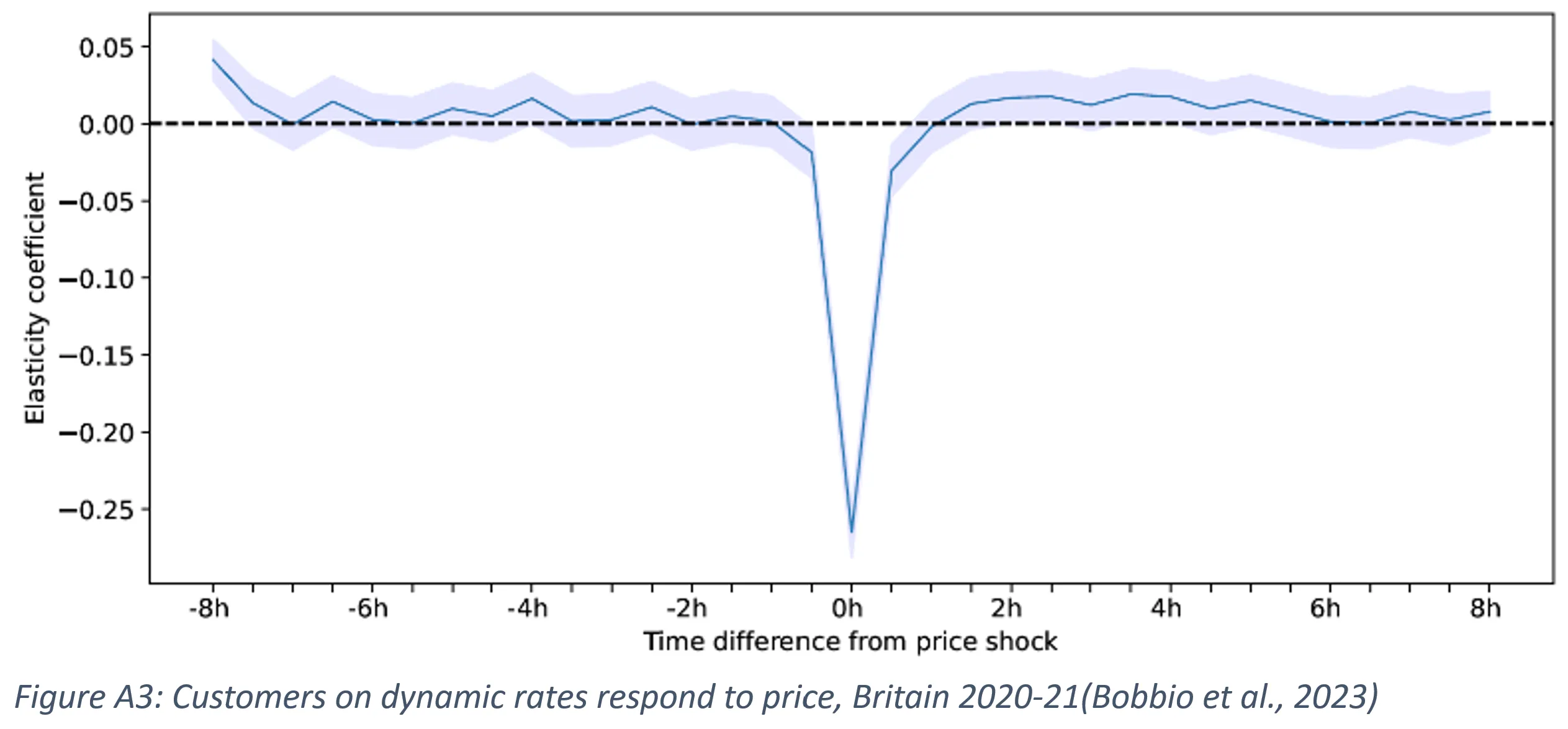 Figure A3: Customers on dynamic rates respond to price, Britain 2020-21(Bobbio et al., 2023)