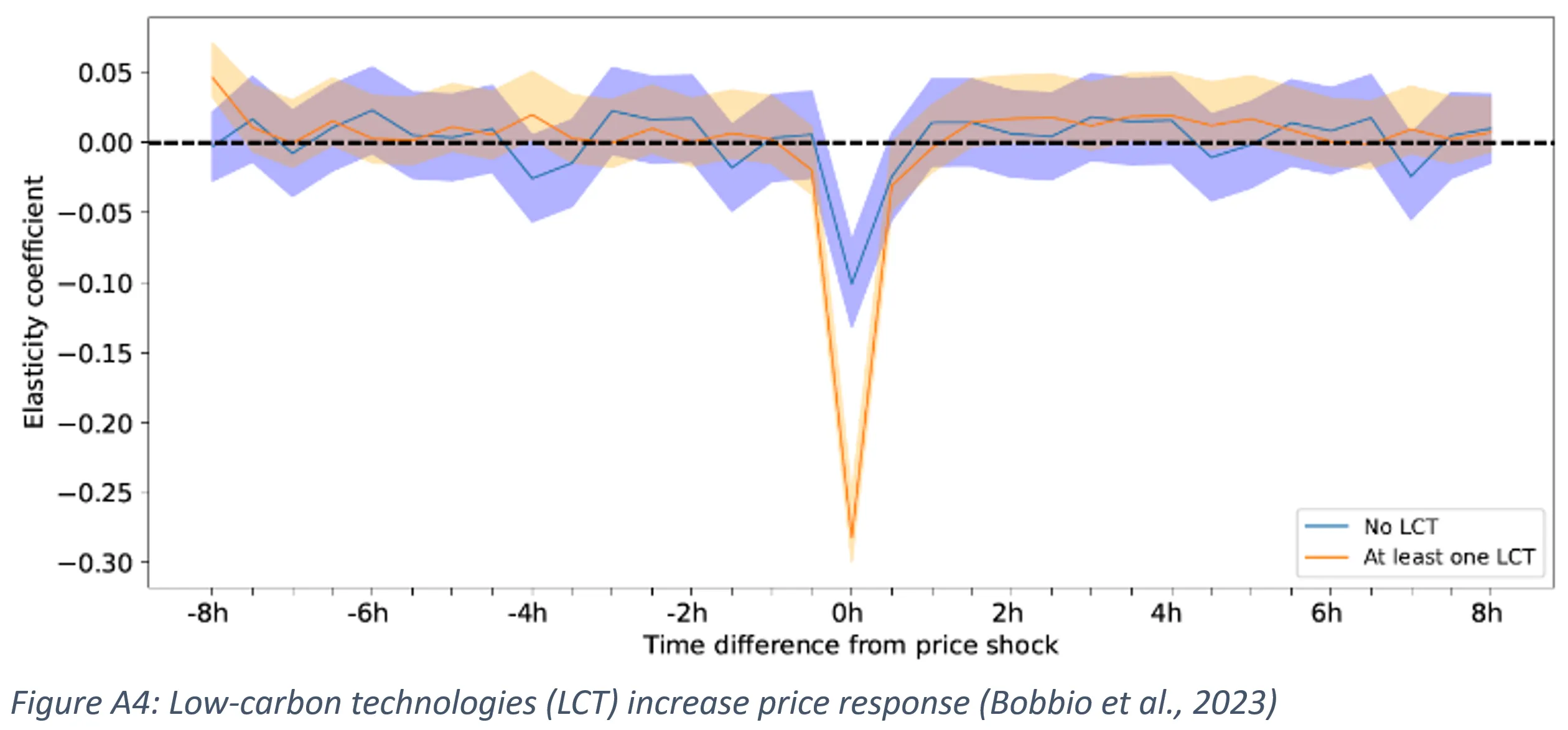 Figure A4: Low-carbon technologies (LCT) increase price response (Bobbio et al., 2023)