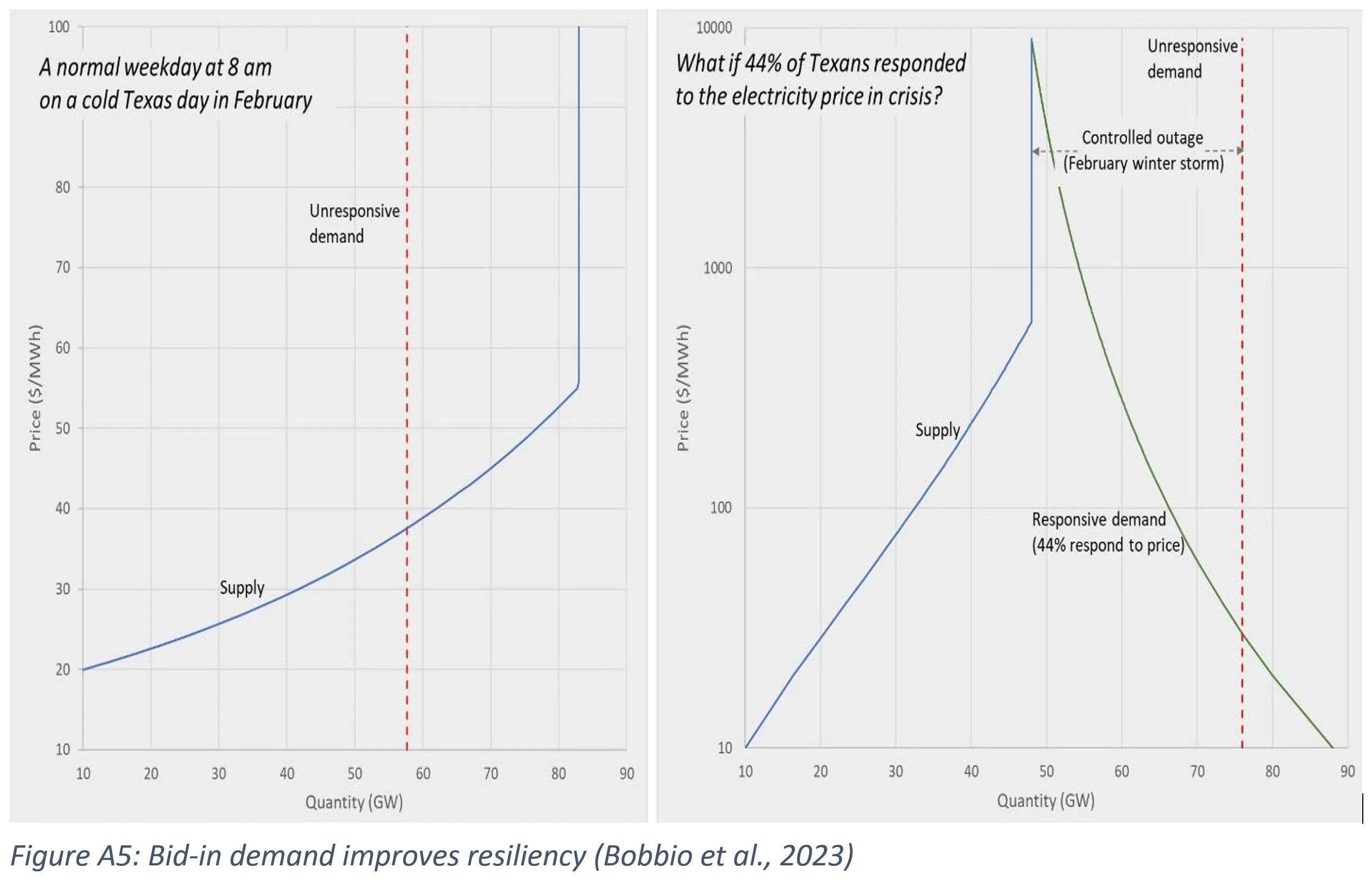 Figure A5: Bid-in demand improves resiliency (Bobbio et al., 2023)